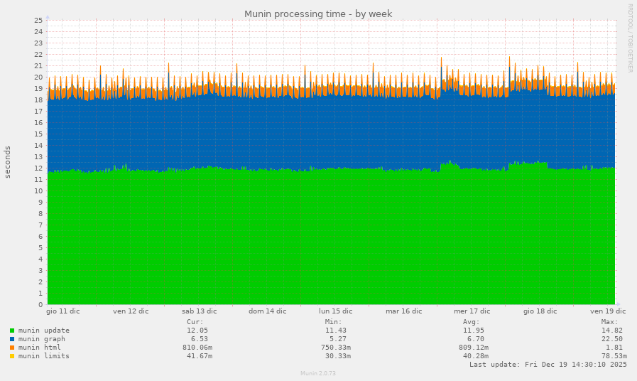 Munin processing time