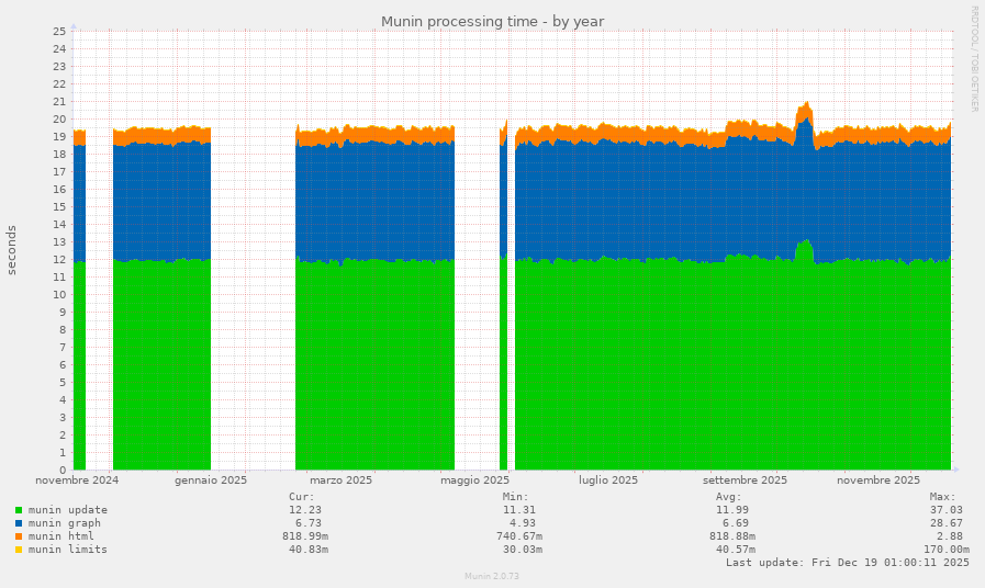 Munin processing time