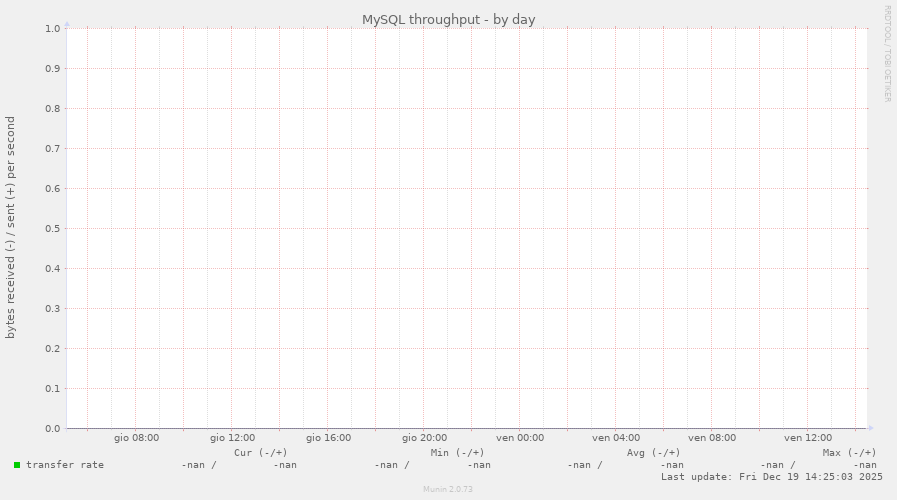 MySQL throughput