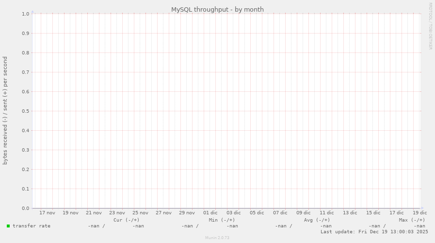 MySQL throughput