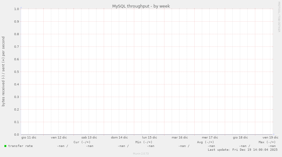 MySQL throughput