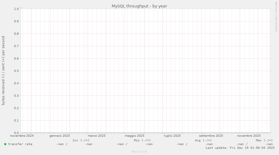 MySQL throughput