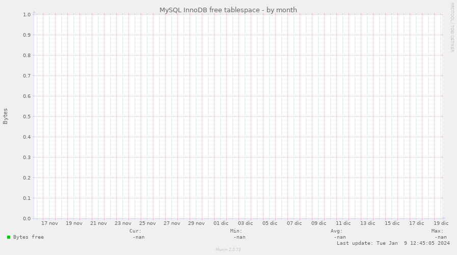 MySQL InnoDB free tablespace