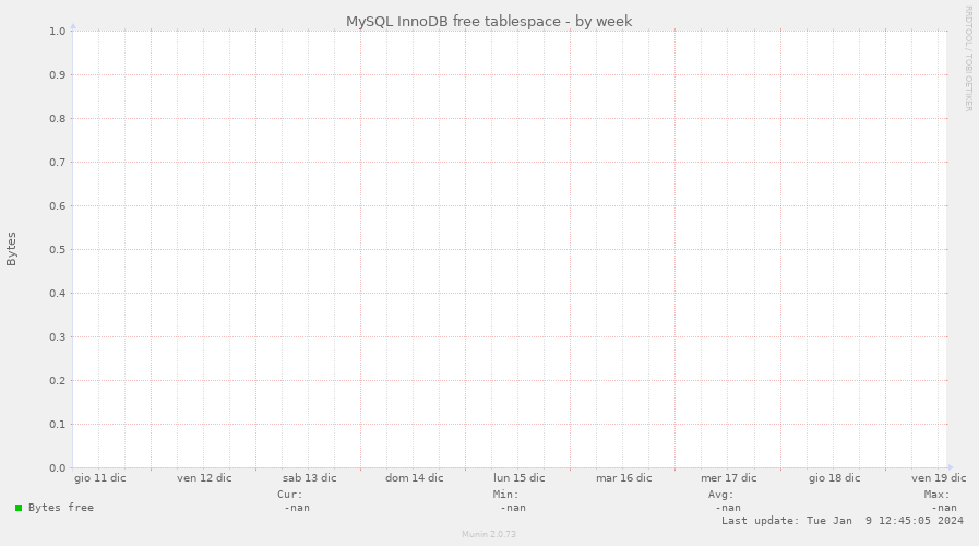 MySQL InnoDB free tablespace