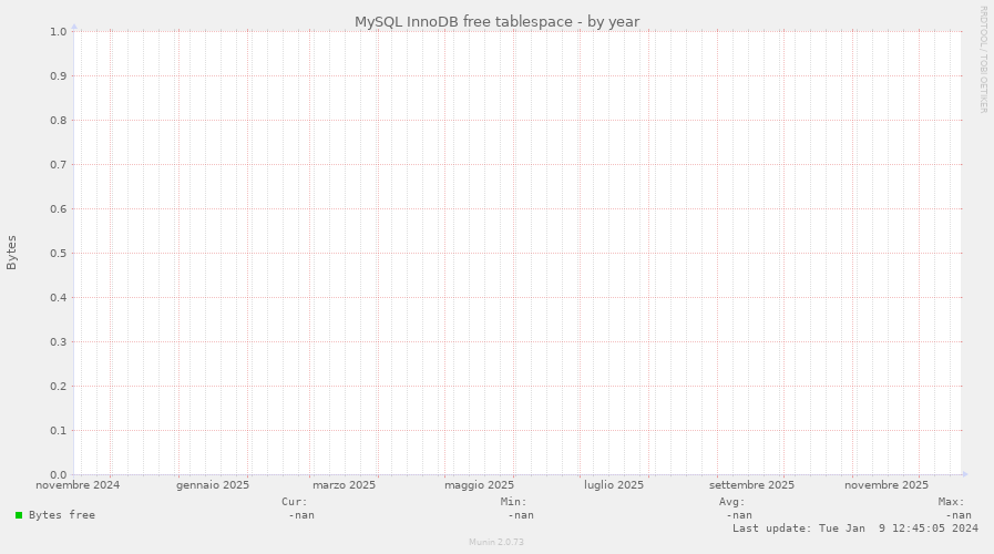 MySQL InnoDB free tablespace