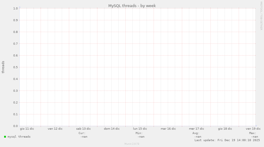 MySQL threads