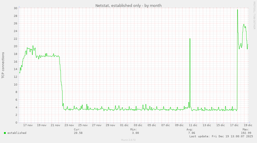 Netstat, established only