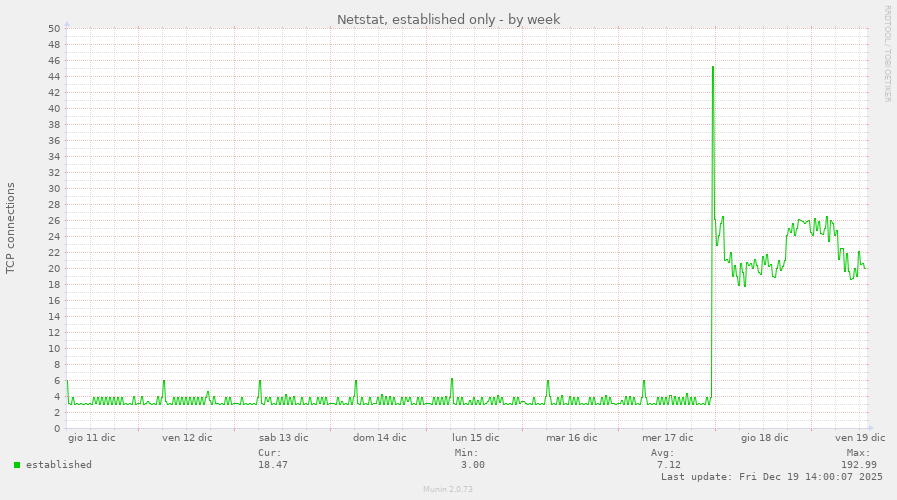 Netstat, established only