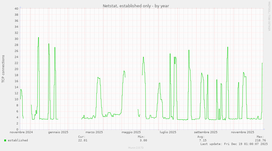 Netstat, established only