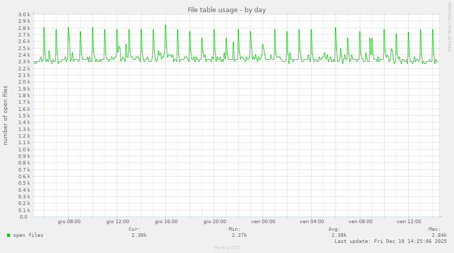 File table usage