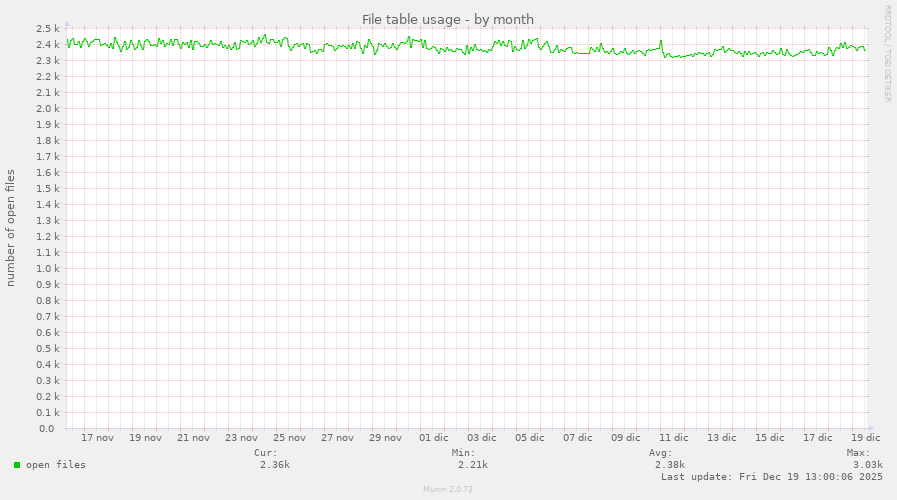 File table usage