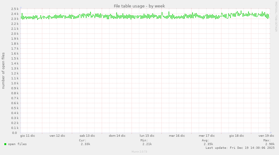 File table usage