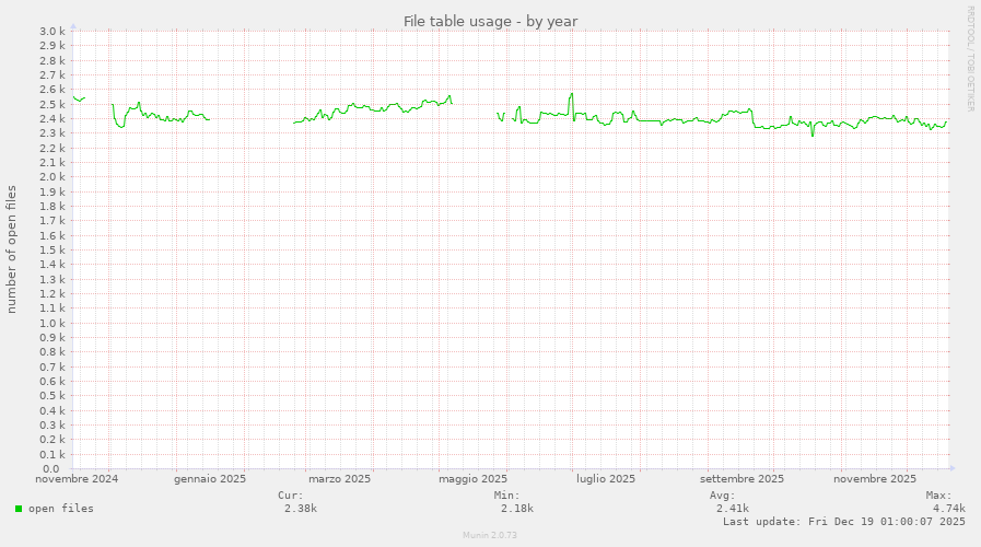 File table usage