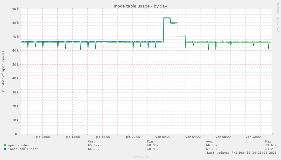 Inode table usage