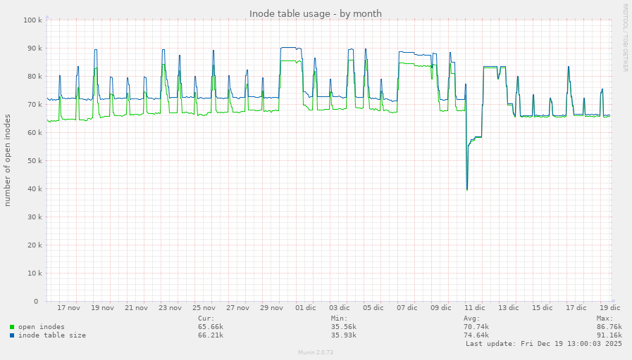 Inode table usage