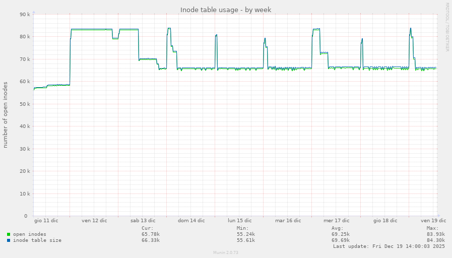 Inode table usage