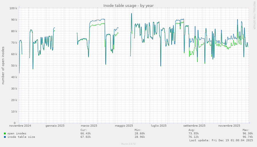 Inode table usage