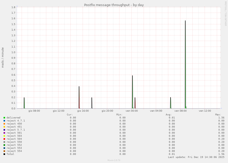 Postfix message throughput