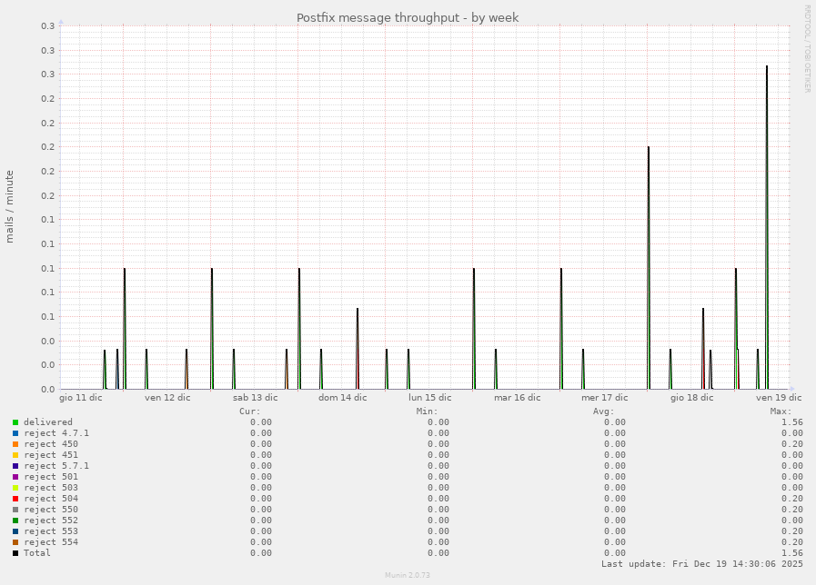 Postfix message throughput
