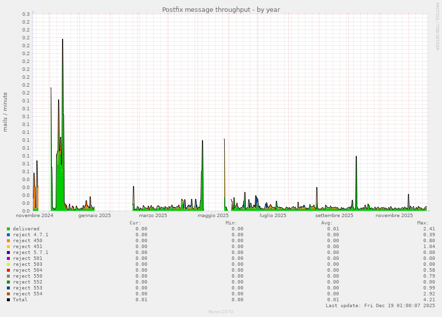 Postfix message throughput