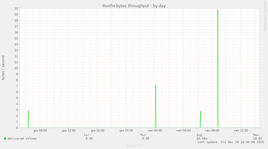 Postfix bytes throughput