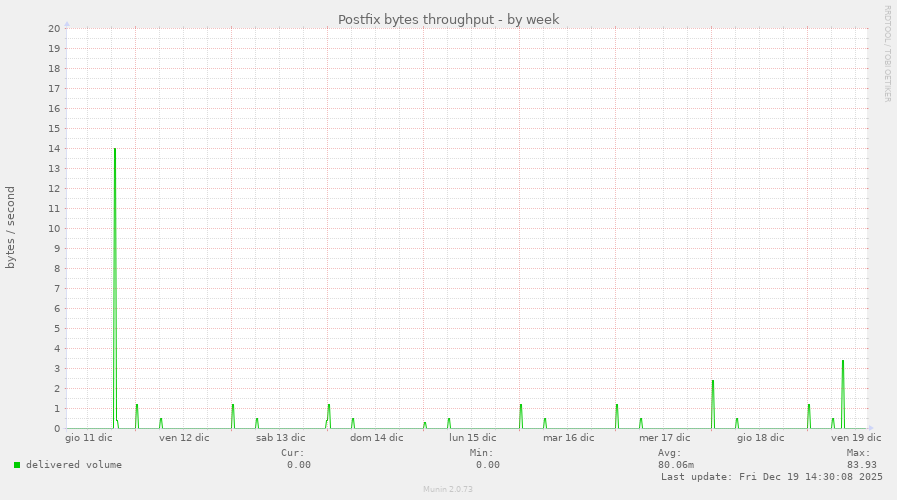 Postfix bytes throughput