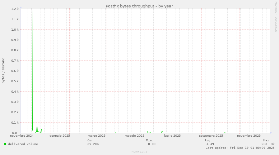 Postfix bytes throughput